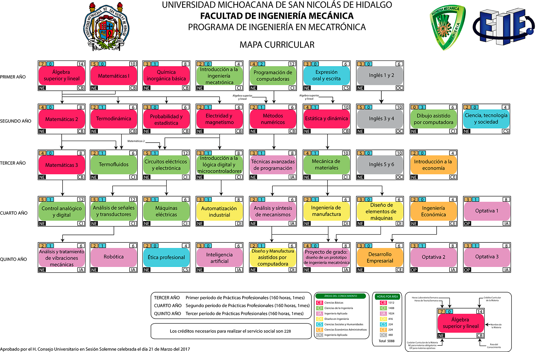Mapa curricular
